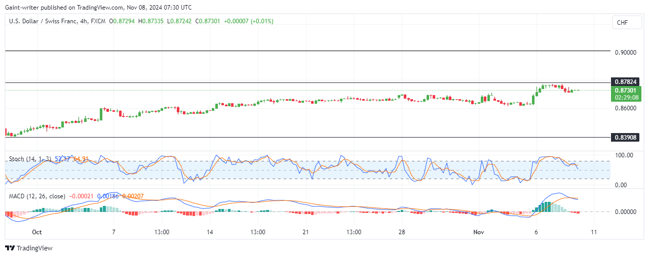 USDCHF Buyers Lose Grip at 0.87820 Resistance Level