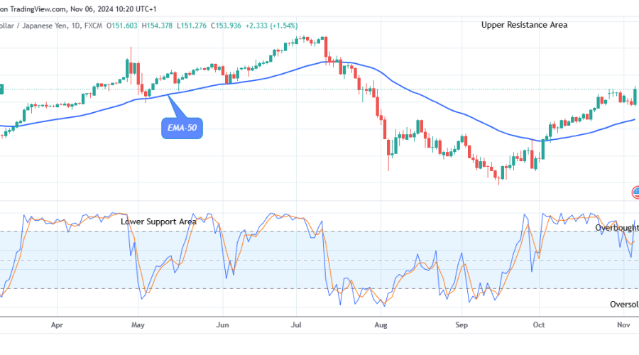 USDJPY: Price Rises above the Resistance Trend Levels