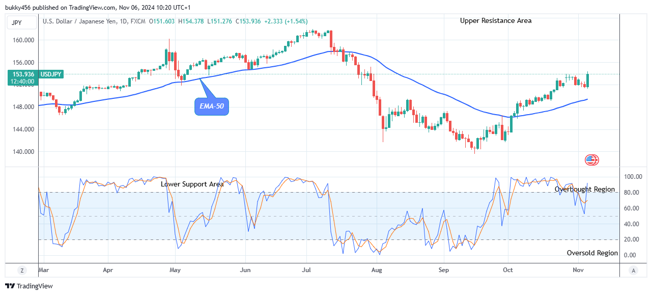 USDJPY: Price Rises above the Resistance Trend Levels