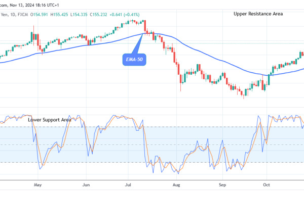 USDJPY Price Maintains Strength above Supply Trend Levels