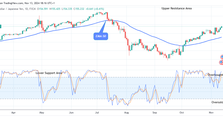 USDJPY Price Maintains Strength above Supply Trend Levels