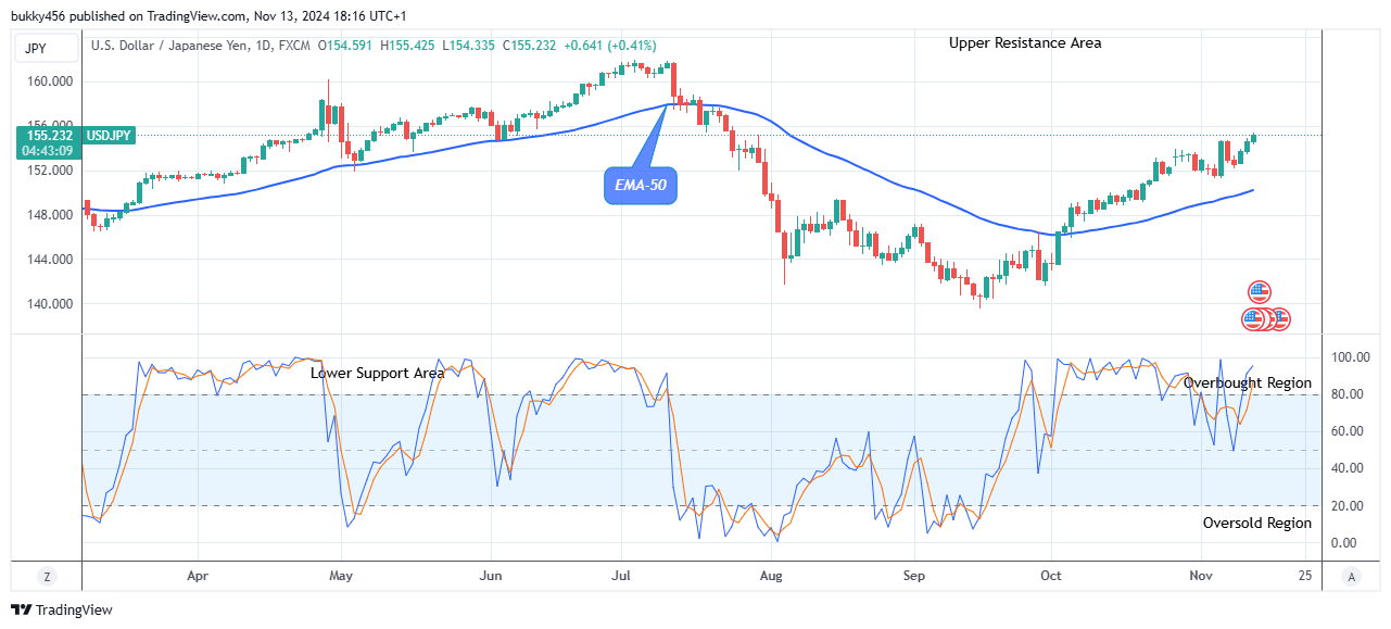 USDJPY Price Maintains Strength above Supply Trend Levels