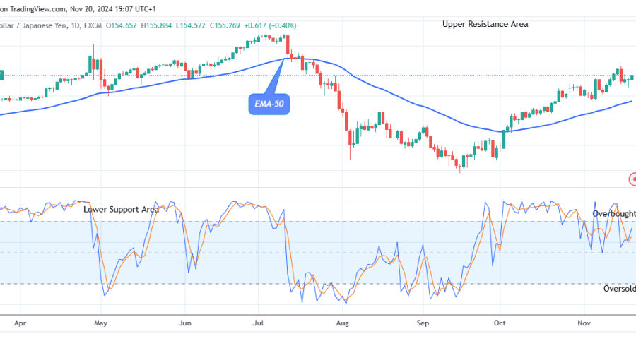 USDJPY Flashes Bullish Pattern