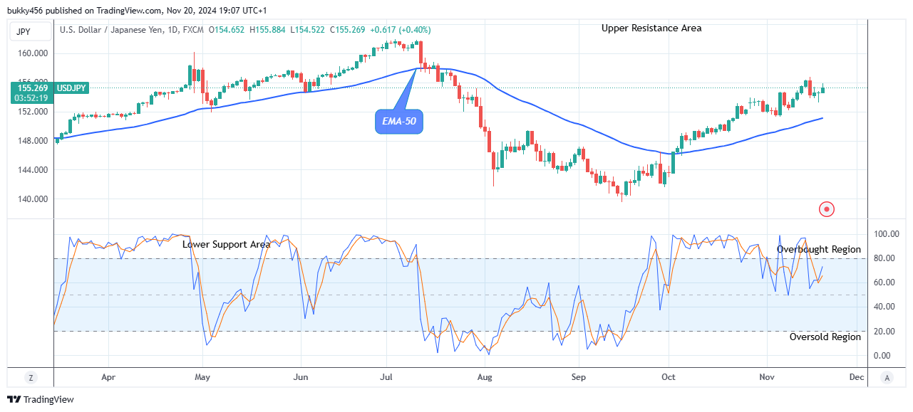 USDJPY Flashes Bullish Pattern