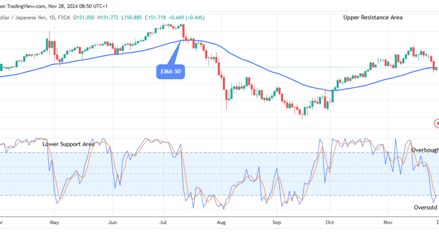 USDJPY: Preparing for the Next Uphill Trend