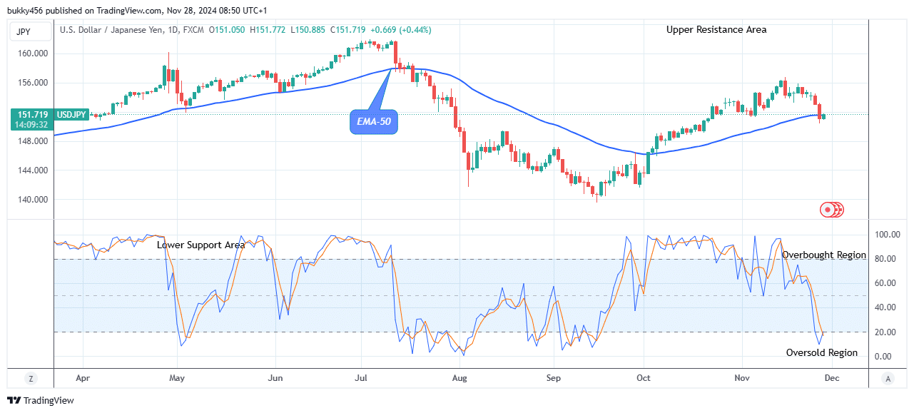 USDJPY: Preparing for the Next Uphill Trend