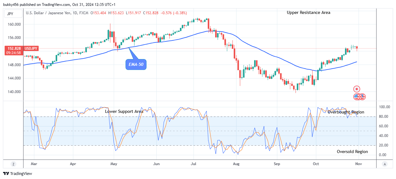 USDJPY:  Price Remains Pressured above the Supply Levels