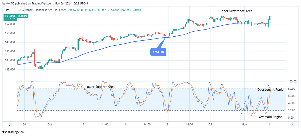 USDJPY: Price Rises above the Resistance Trend Levels