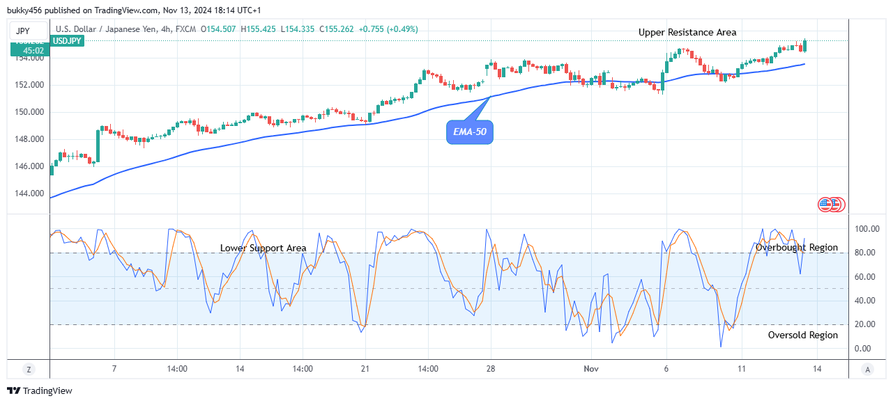 USDJPY Price Maintains Strength above Supply Trend Levels