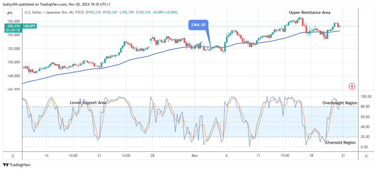 USDJPY Flashes Bullish Pattern