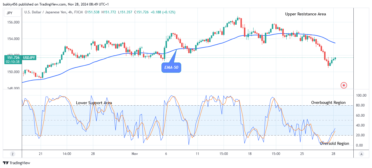 USDJPY: Preparing for the Next Uphill Trend