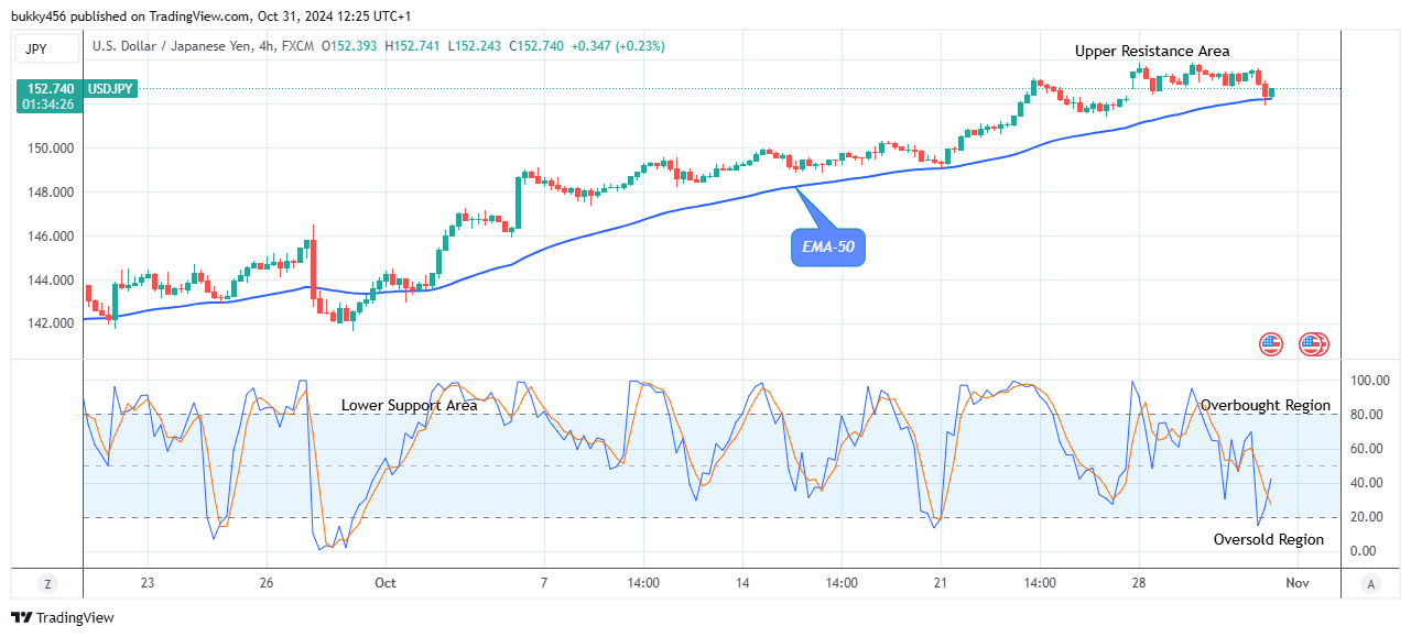 USDJPY:  Price Remains Pressured above the Supply Levels