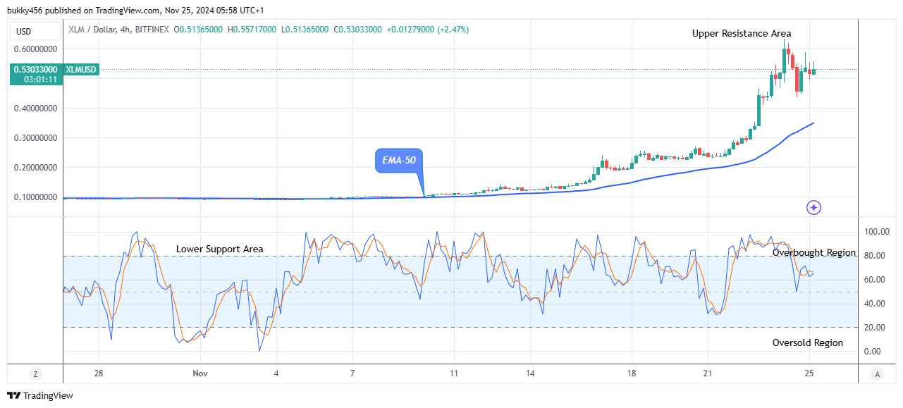 Stellar (XLMUSD) Buying Time Is Now  