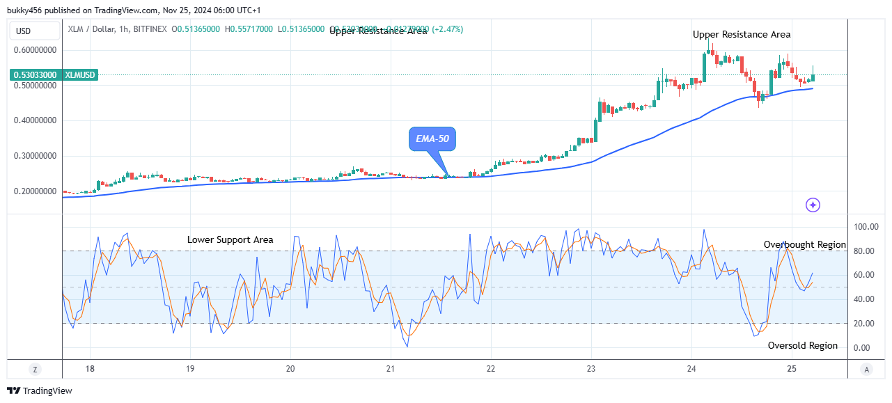 Stellar (XLMUSD) Buying Time Is Now  