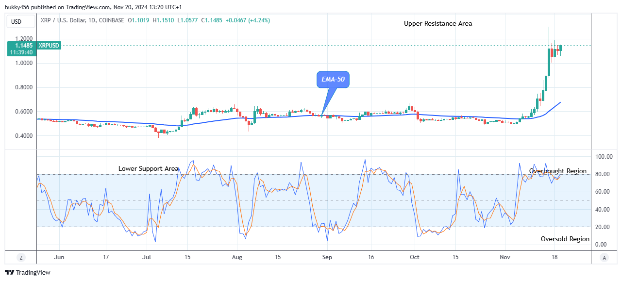 XRP (XRPUSD) Buyers are Gaining Strength 