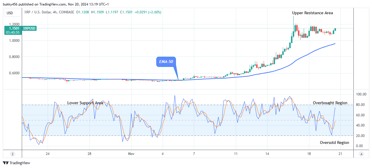 XRP (XRPUSD) Buyers are Gaining Strength 