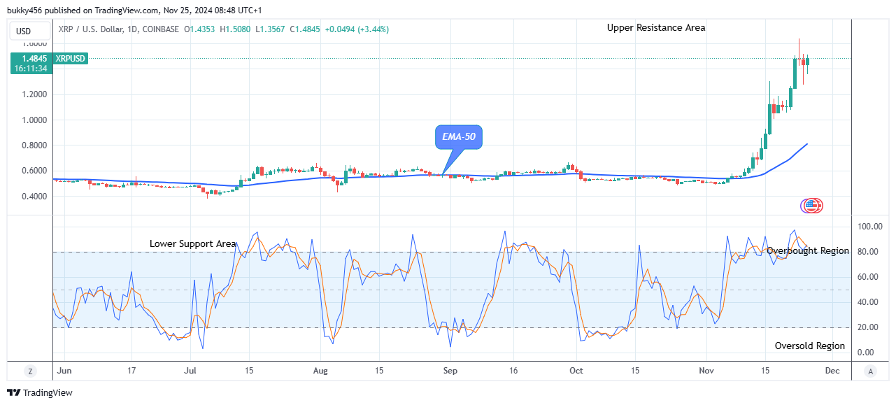 XRP (XRPUSD) Price Shows a Potential Growth 