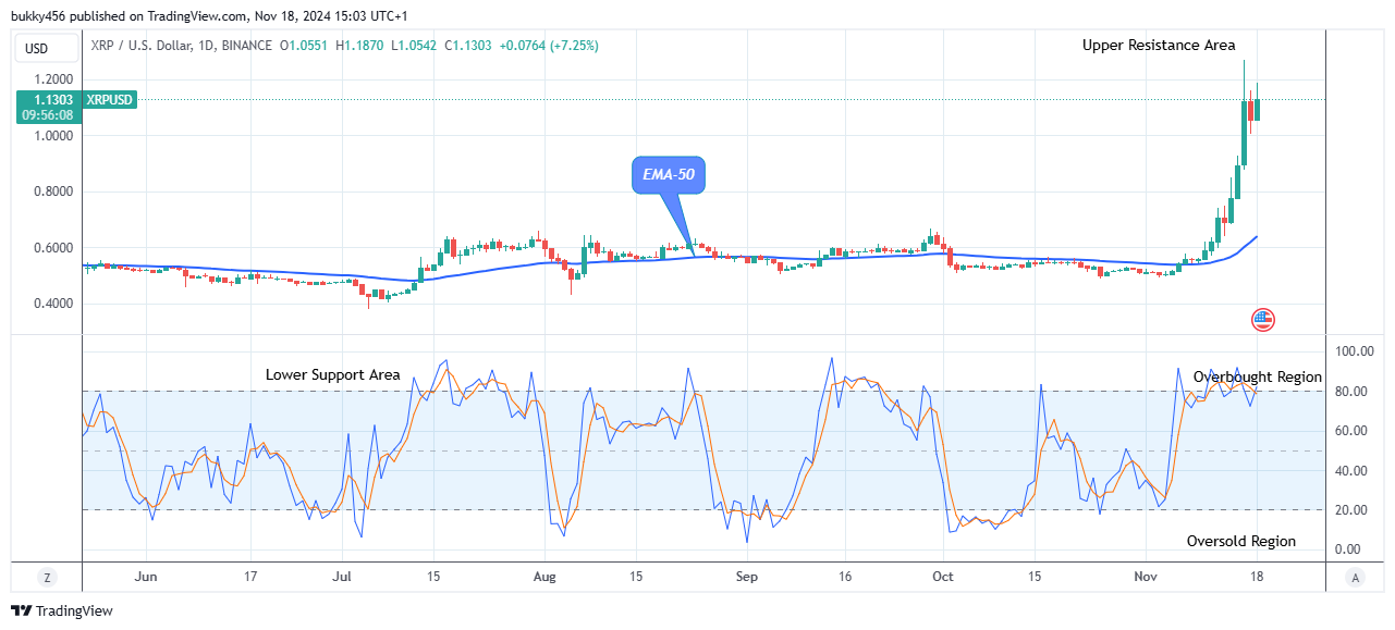 XRP (XRPUSD) Bulls are Gaining Ground 