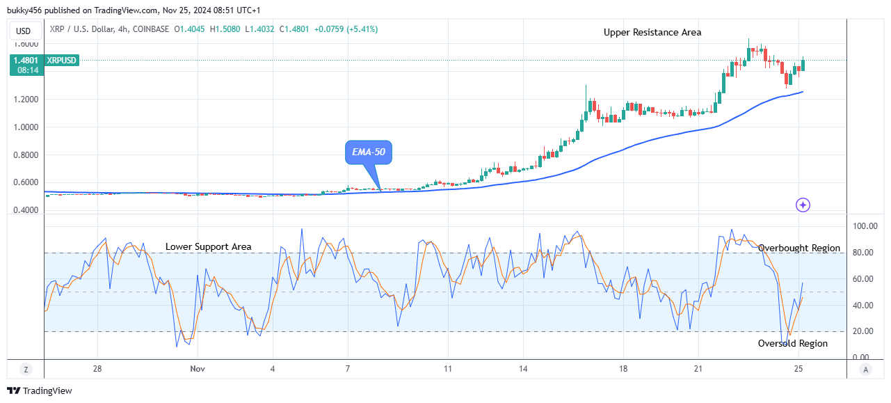 XRP (XRPUSD) Price Shows a Potential Growth 