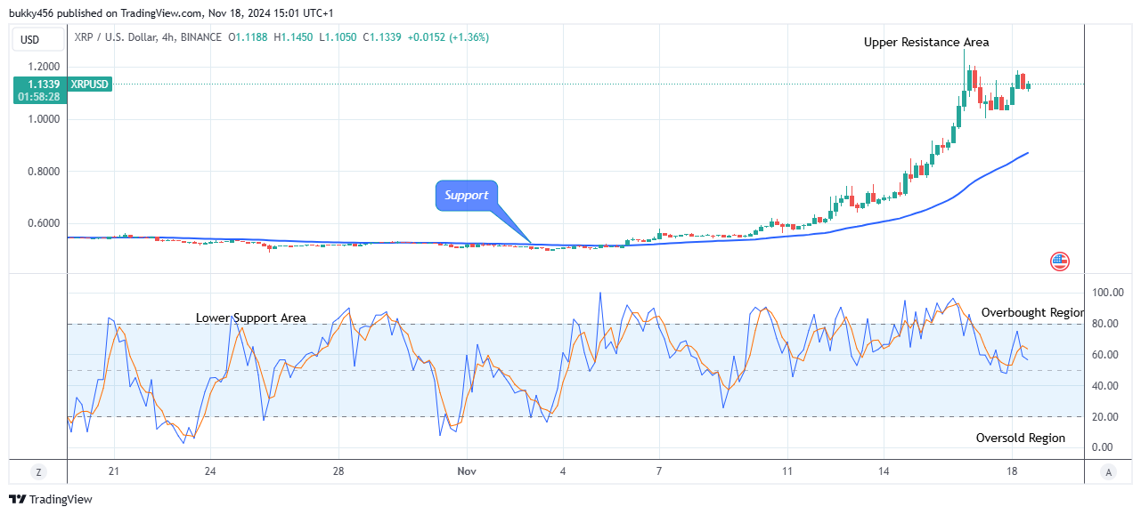 XRP (XRPUSD) Bulls are Gaining Ground 