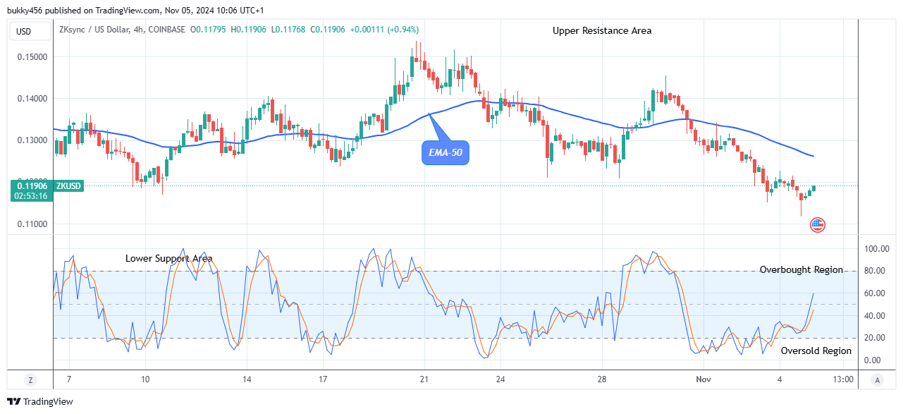 ZKsync (ZKUSD) Price Poised for a Significant Breakout