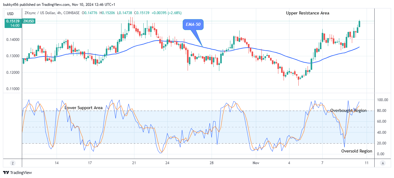 ZKsync (ZKUSD) Price Is going Up, Wouldn’t You Rather Invest Now