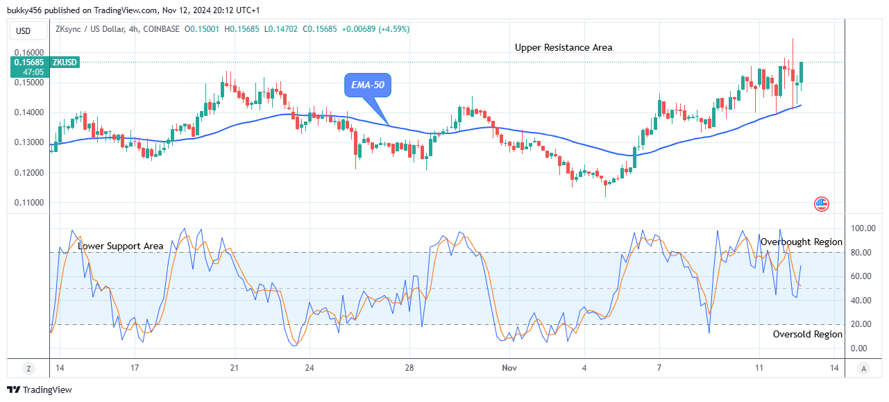 ZKsync (ZKUSD) Price Rises, Retarding the Bearish Moves