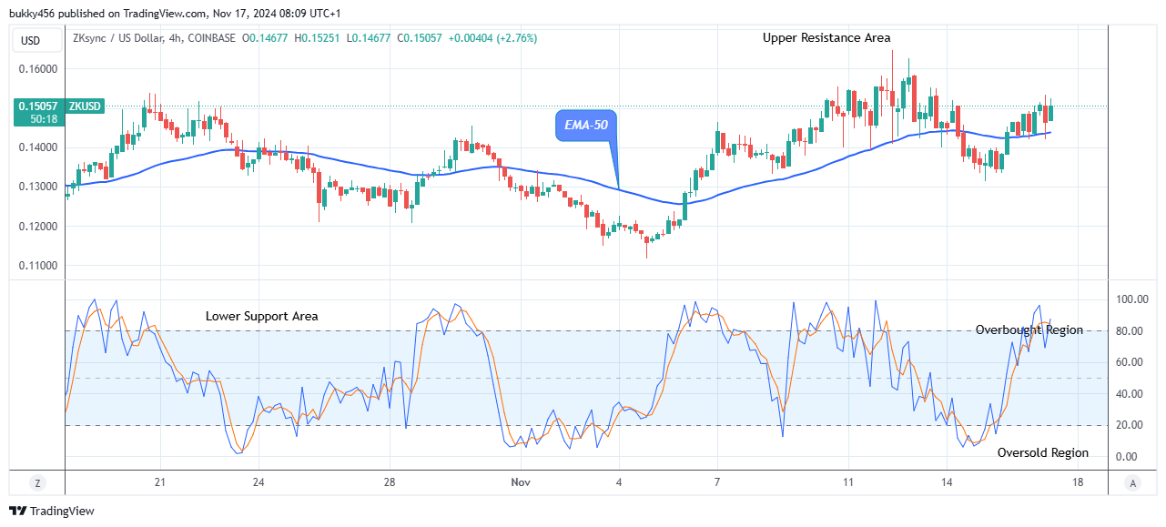 ZKsync (ZKUSD) Price Targets $0.170, Amidst Broad Market Corrections 