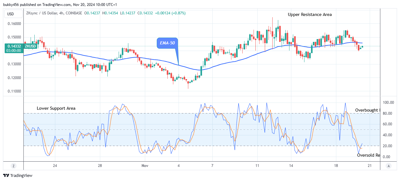 ZKsync (ZKUSD) Price to Break Up at $0.162 Level