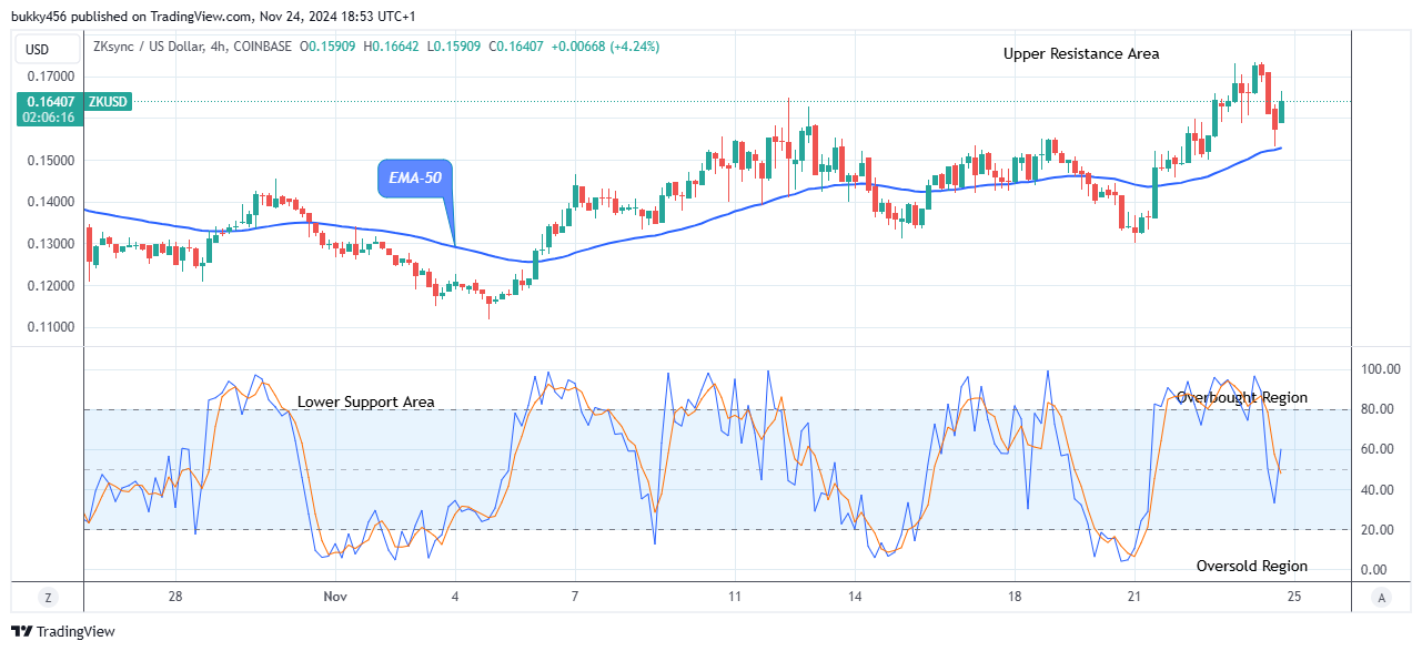 ZKsync (ZKUSD) Price to Increase to the $0.173 Resistance Level 