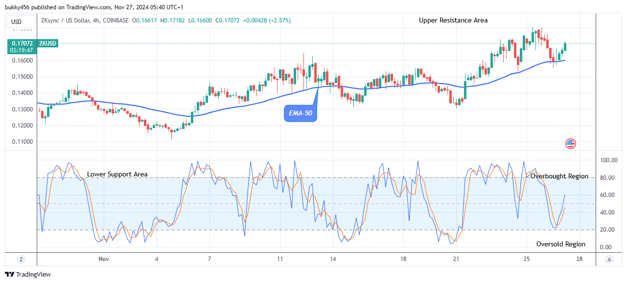 ZKsync (ZKUSD) Makes a Buy Trade Set-up at $0.171 Price Level