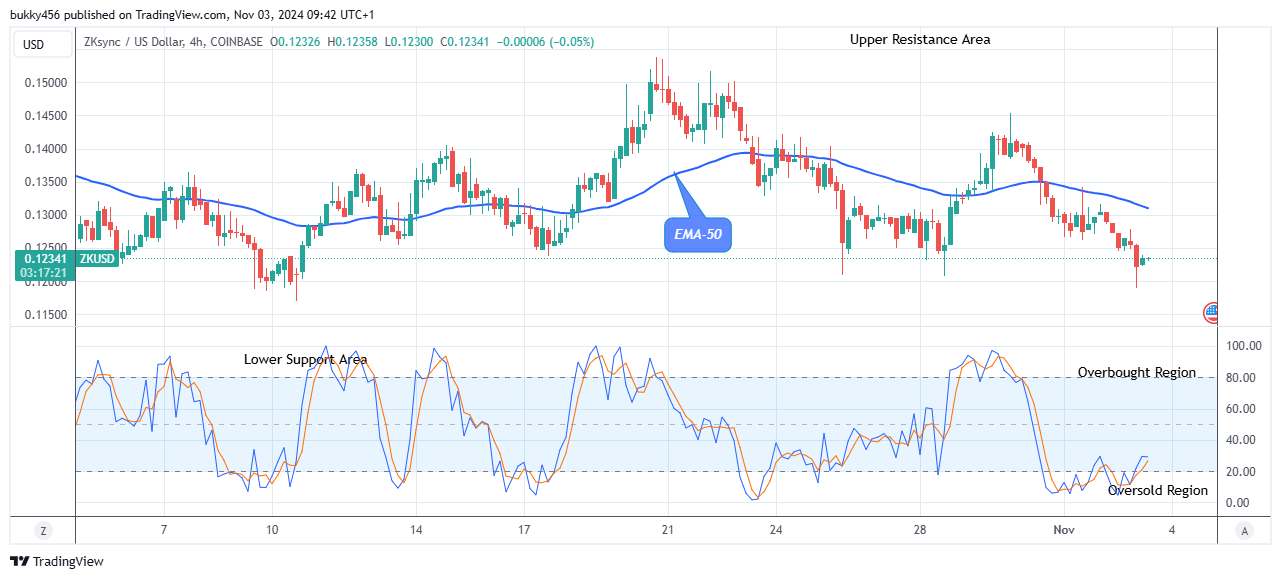 ZKsync (ZKUSD) Price Suggests a Potential Breakout