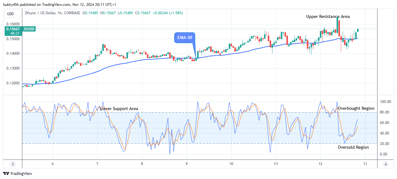 ZKsync (ZKUSD) Price Rises, Retarding the Bearish Moves