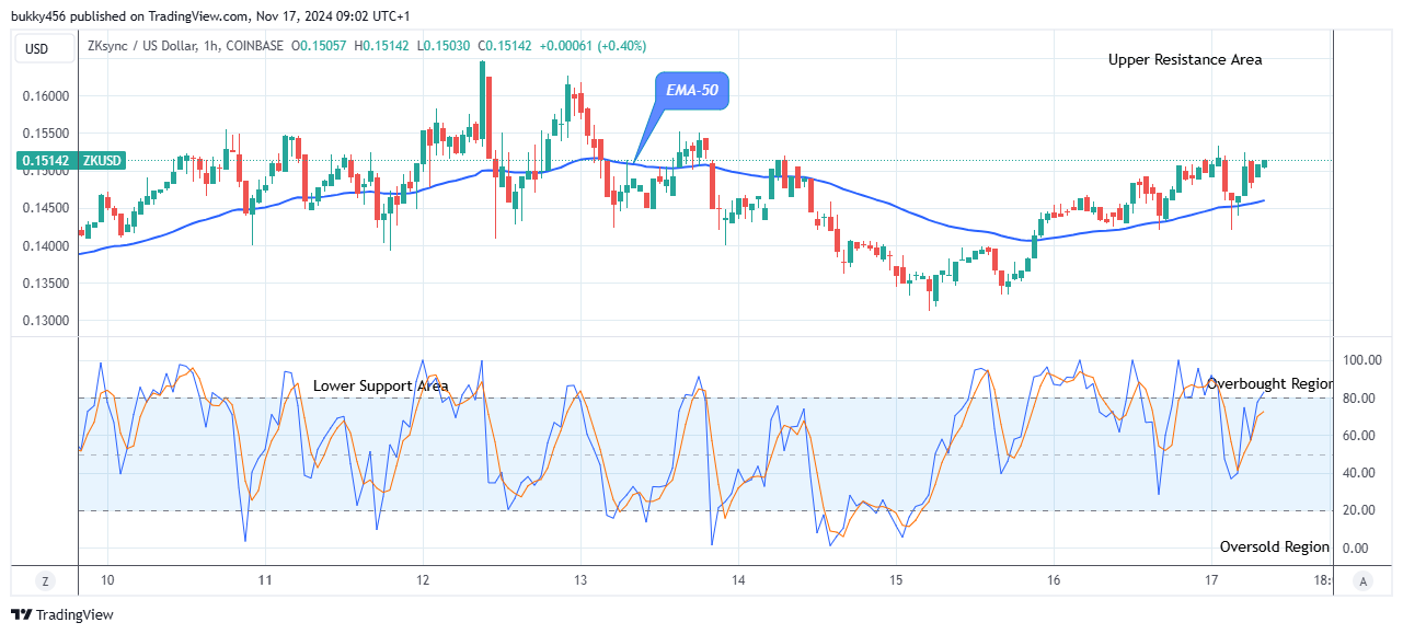 ZKsync (ZKUSD) Price Targets $0.170, Amidst Broad Market Corrections 