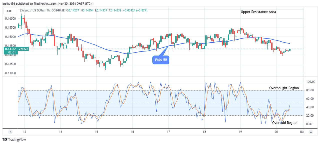 ZKsync (ZKUSD) Price to Break Up at $0.162 Level