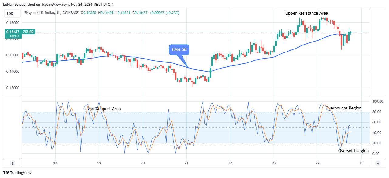 ZKsync (ZKUSD) Price to Increase to the $0.173 Resistance Level 