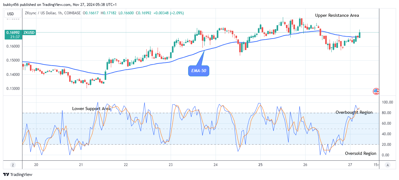 ZKsync (ZKUSD) Makes a Buy Trade Set-up at $0.171 Price Level