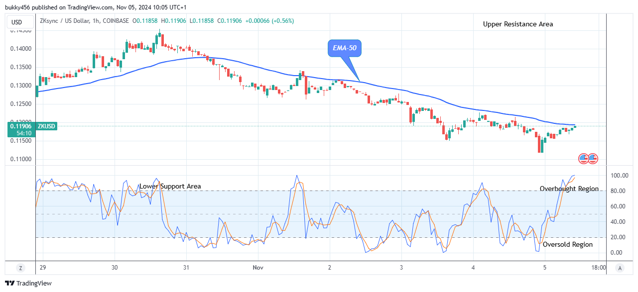 ZKsync (ZKUSD) Price Poised for a Significant Breakout