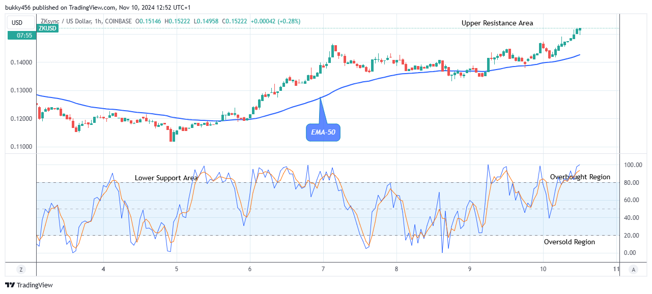 ZKsync (ZKUSD) Price Is going Up, Wouldn’t You Rather Invest Now