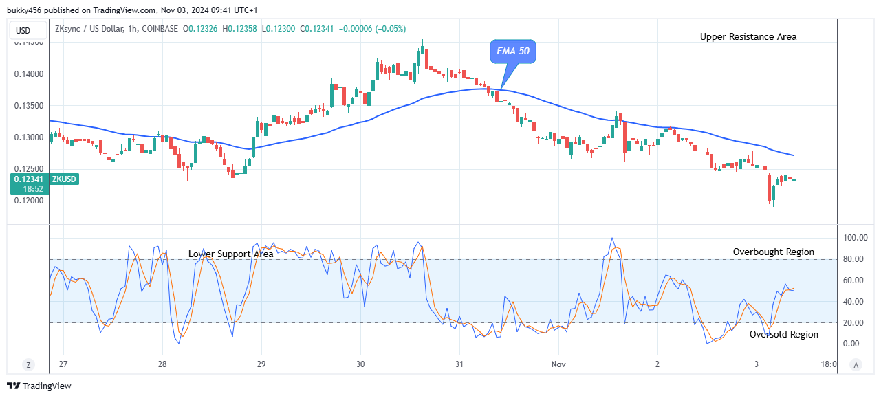 ZKsync (ZKUSD) Price Suggests a Potential Breakout