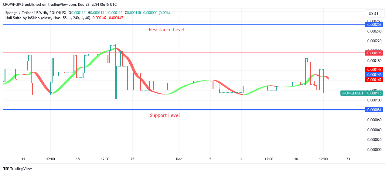 Sponge Price May Break Up $0.000196 Level