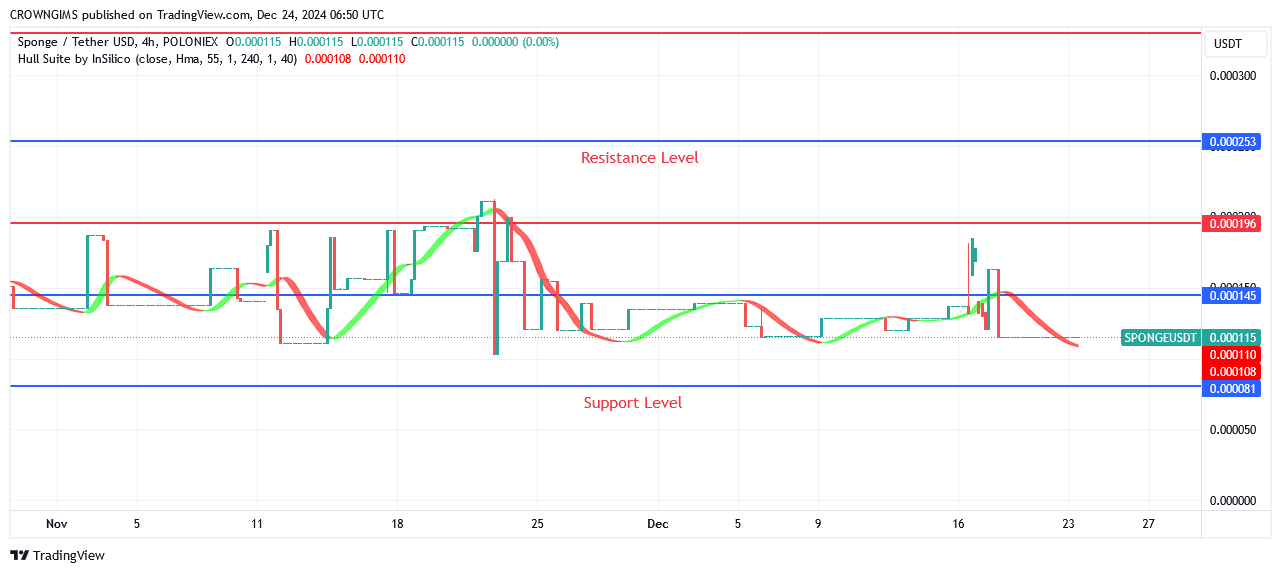 Sponge Price: A Bullish breakout at $0.000196 Will Expose $0.000330 Level