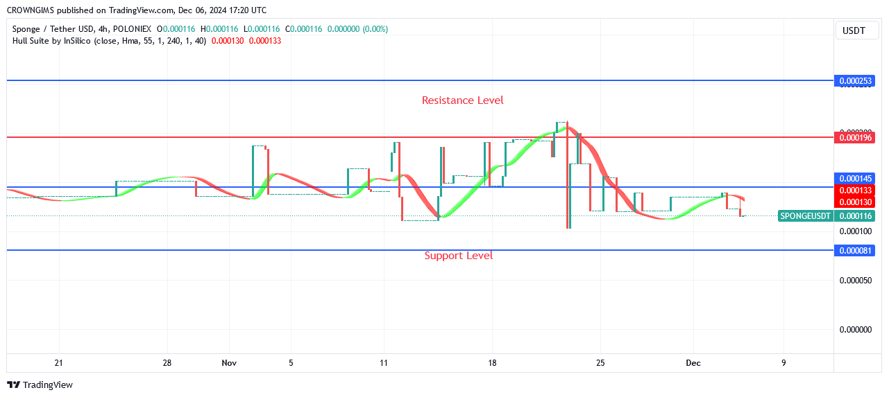 SPONGE Price: Trend Might Stay Bullish