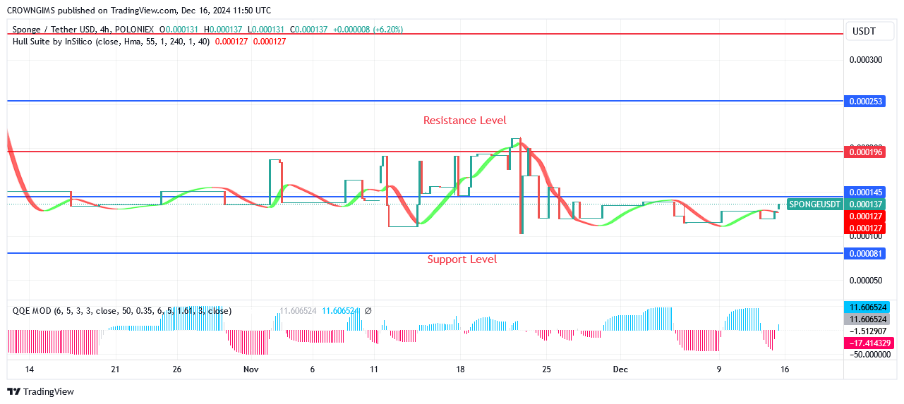 Sponge Price: Rising Trend Will Accelerate, $0.000330 May Be Tested