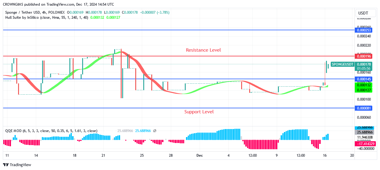 Sponge Price Is Targeting $0.000330 Highs