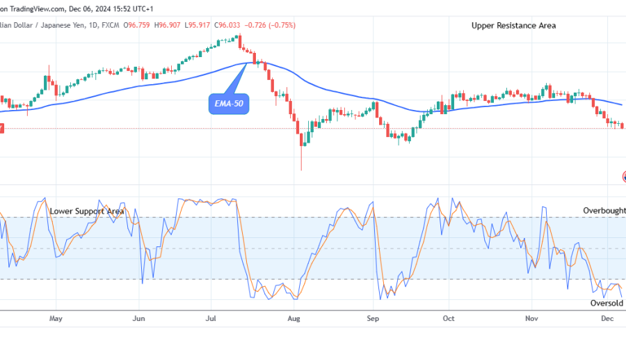 AUDJPY: Possible Reversal at the $95.91 Support Level