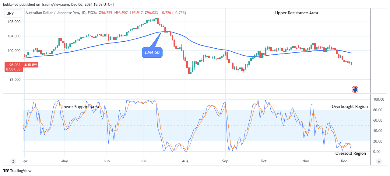 AUDJPY: Possible Reversal at the $95.91 Support Level