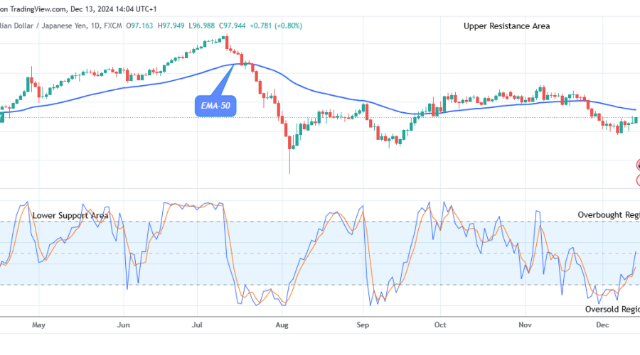 AUDJPY: Price Ascending to the $115.00 Supply Level