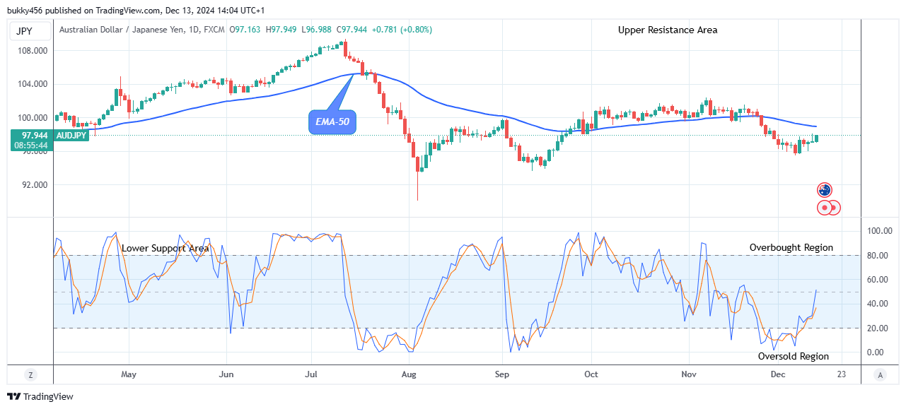 AUDJPY: Price Ascending to the $115.00 Supply Level