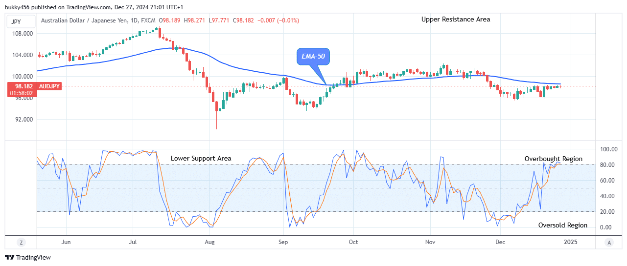 AUDJPY: Price Poised for a Potential Drop